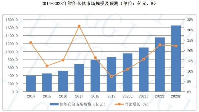 倉庫員工月流失率15％，智能倉儲能解決嗎？